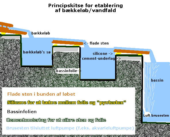 vandfald og bk etableringsprincip