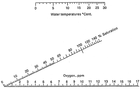 iltdiagram - max opløsning af ilt - i forhold til temperatur