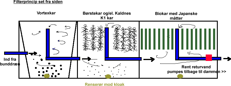 filter-anlæg principtegning - set fra siden