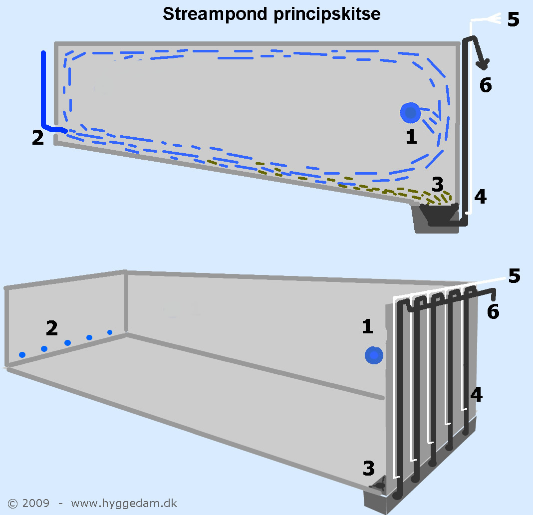 streampond princip